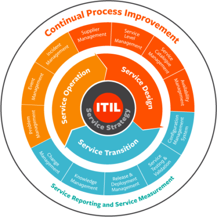 Itil Processes Apex Ensino